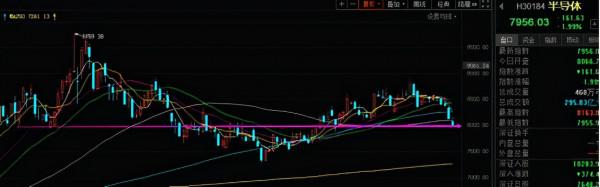 新能源、白酒、醫療、半導體以及光伏等板塊分析