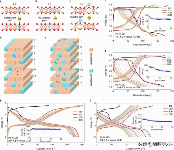 Nature Sustainability：層狀錳基正極中拓撲保護的氧氧化還原