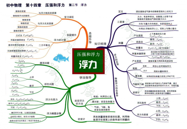 每日一點 | 初中物理全複習思維導圖（初二初三）