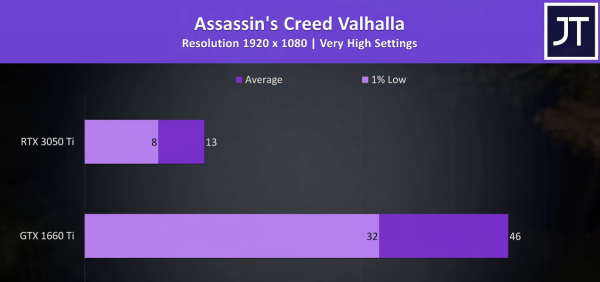 RTX3050TI Latap 效能評測，距離RTX3060的差距究竟有多大？