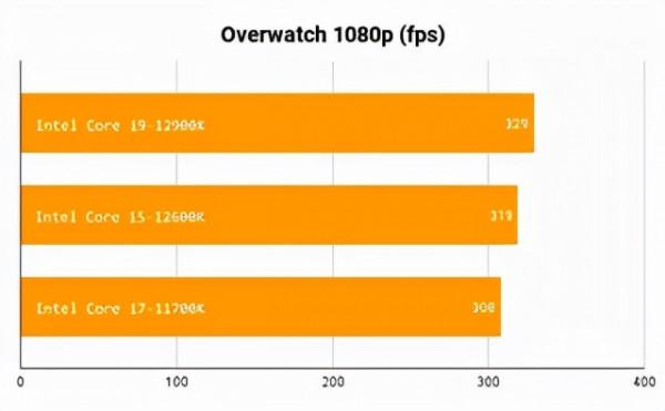 英特爾的 Alder Lake CPU 是面向未來的飛躍,但面臨激烈競爭 英特爾的 Alder Lake CPU 是面向未來的飛躍,但面臨激烈競爭