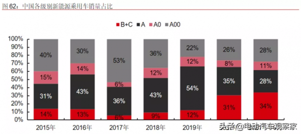 明年500萬輛新能源汽車的大蛋糕，怎麼分？
