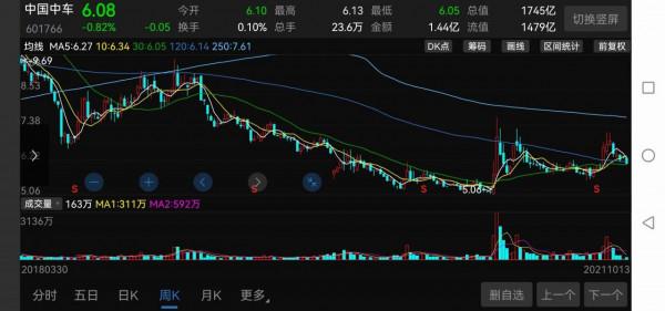 中車會被砸盤到何時? 中車會被砸盤到何時?