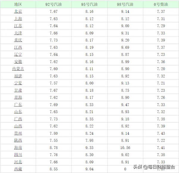 油價調整資訊：今天2月8號，加油站調整後92、98號汽油價格