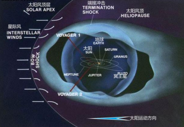 人類永遠無法離開太陽系,光速也不行?旅行者號的遭遇給出答案 人類永遠無法離開太陽系,光速也不行?旅行者號的遭遇給出答案