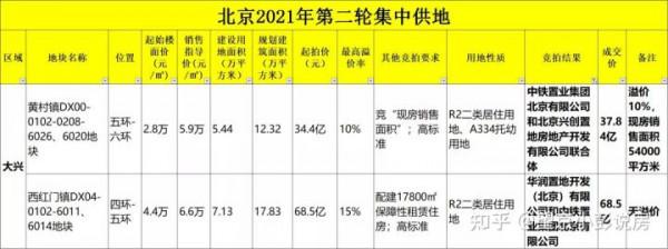 北京二輪土拍落幕，對買房人意味著什麼？這幾點值得關注