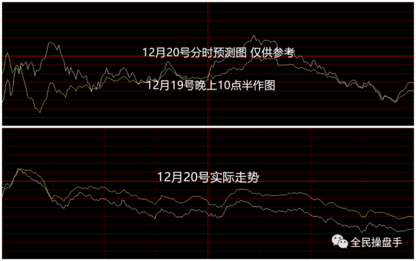跌破上升通道，A股開啟不甘心行情！12.20