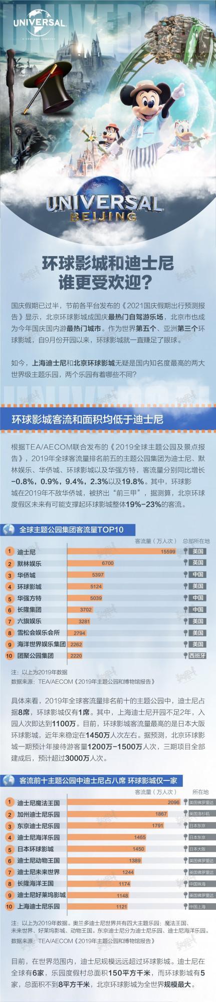 資料 | 環球影城和迪士尼，誰更受歡迎？