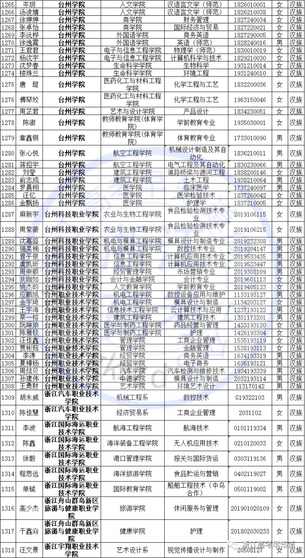 國家獎學金名單公佈，浙江共有1651名獲獎，有你認識的同學嗎