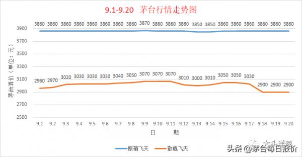 飛天茅臺酒 9月20日 茅臺行情價