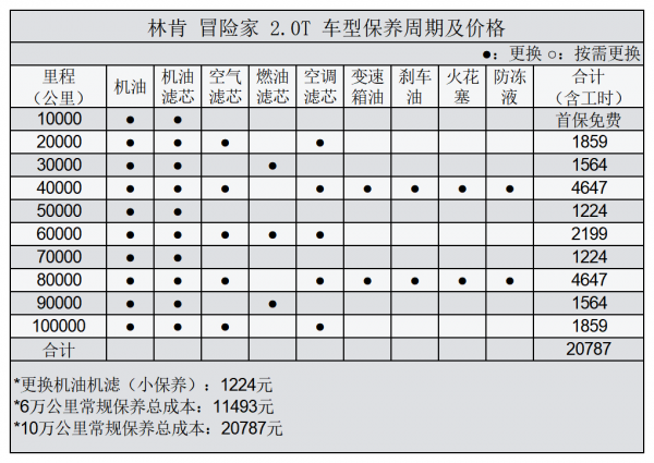 平均1.29元/km 林肯冒險家用車成本分析