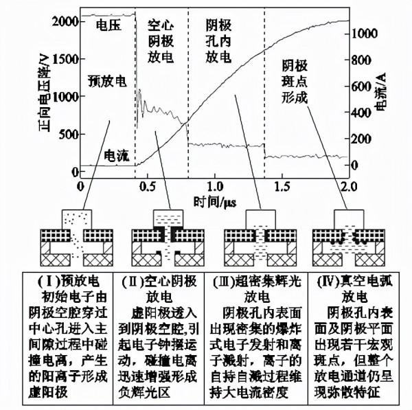 科研簡報：偽火花放電的物理機制和典型應用
