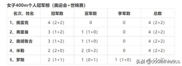 盤點近五十年每個田徑小項的發展與未來（10）——女子四百米篇