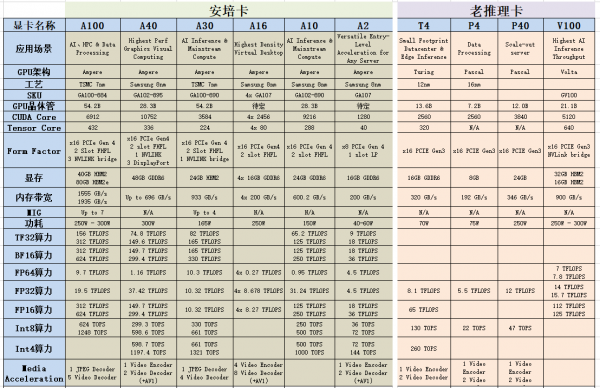 「系統硬體」英偉達安培卡 vs 老推理卡硬體引數對比.md 「系統硬體」英偉達安培卡 vs 老推理卡硬體引數對比.md