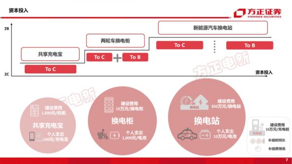 「深度報告」新能源換電研究框架