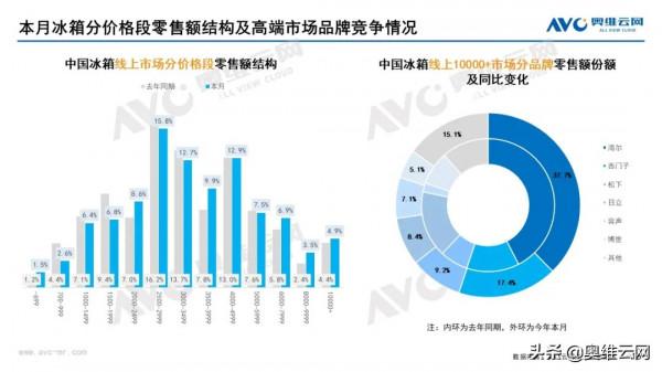 2021年12月家電市場總結（線上篇）