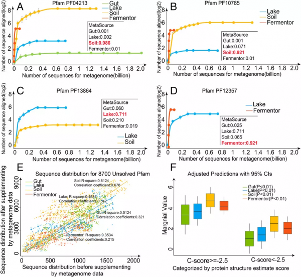 利用同源序列破譯微生物群落生態位的關聯能準確預測靶蛋白的結構