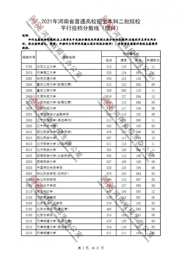 2021年河南省普通高校招生本科二批院校平行投檔分數線（理科）