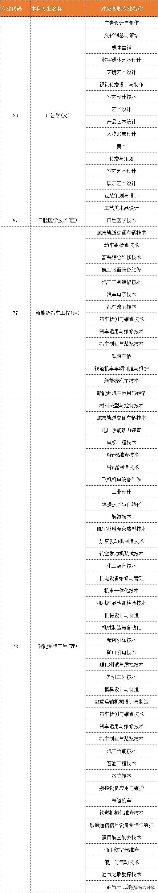 考生關注｜2021陝西專升本新增/取消專業彙總