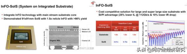 祭出摩爾定律2.0指引封裝方向，支撐臺積電封裝野心的技術有哪些
