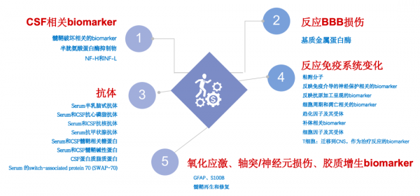 神經系統疾病的指明燈&mdash;&mdash;biomarker（二）