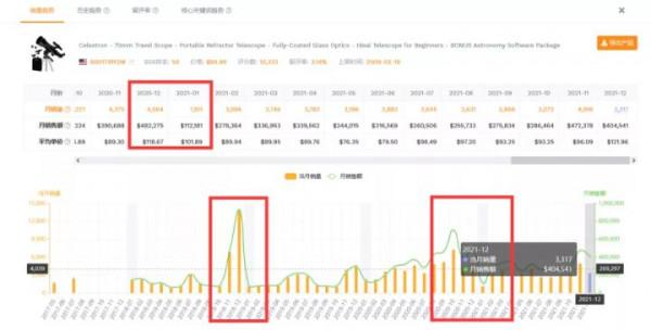 老外放假了，銷量腰斬了