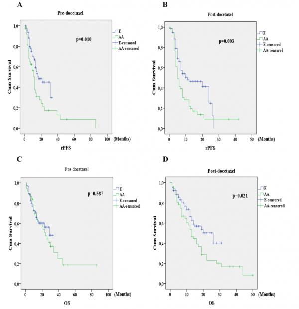 真實世界資料比較:恩扎盧胺和醋酸阿位元龍治療mCRPC的療效 真實世界資料比較:恩扎盧胺和醋酸阿位元龍治療mCRPC的療效