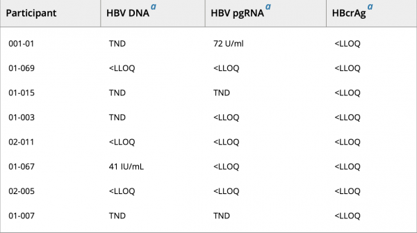 乙肝REP301/-LTF/401研究,S-HBsAg下降更快,完整資料及結論公佈 乙肝REP301/-LTF/401研究,S-HBsAg下降更快,完整資料及結論公佈