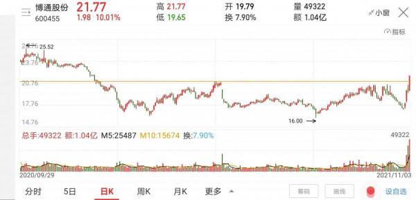 如果你發現一隻股價剛開始上漲，又發現它的股東人數持續減少