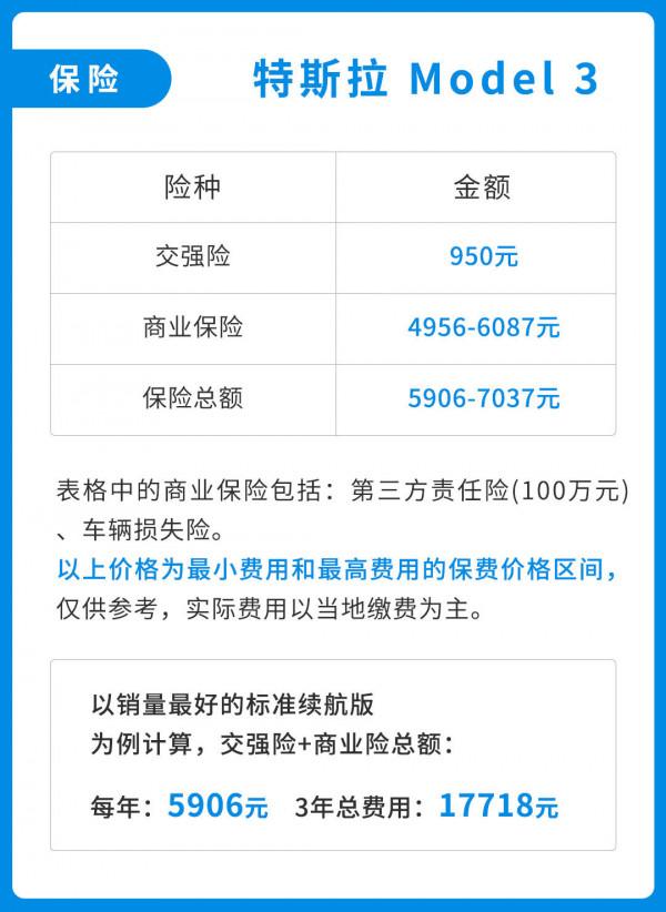 同樣豪華品牌 寶馬3系和Model 3的後期養車成本差距有多大