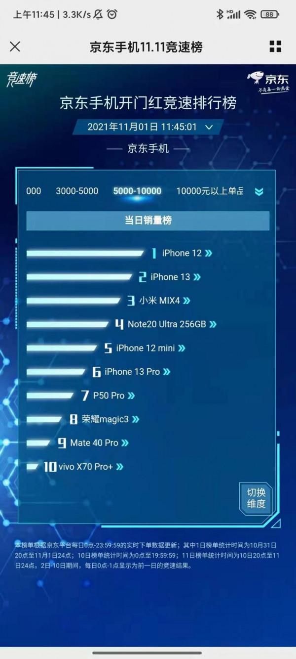 Redmi Note 11系列首銷成績公佈,優秀成績說明一切 Redmi Note 11系列首銷成績公佈,優秀成績說明一切