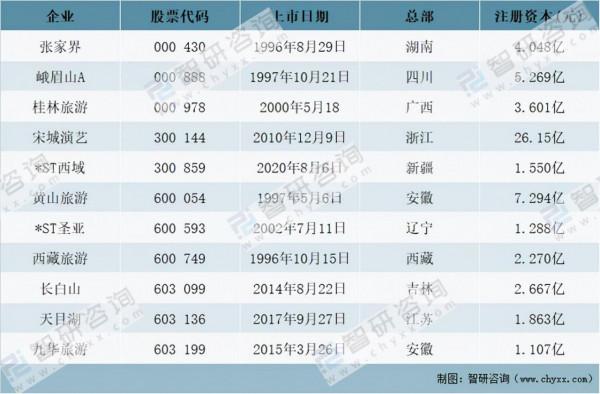 2020年中國旅遊景區發展現狀及重點企業對比分析「圖」