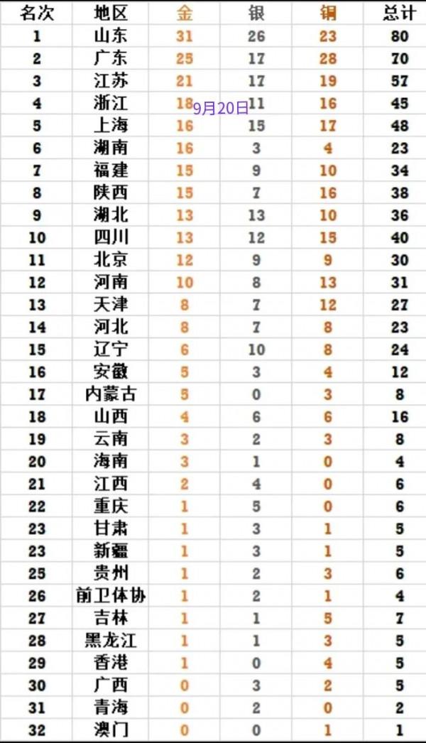 全運會獎牌榜！山東穩穩霸榜一，北京意外出前十，福建亮眼升第七