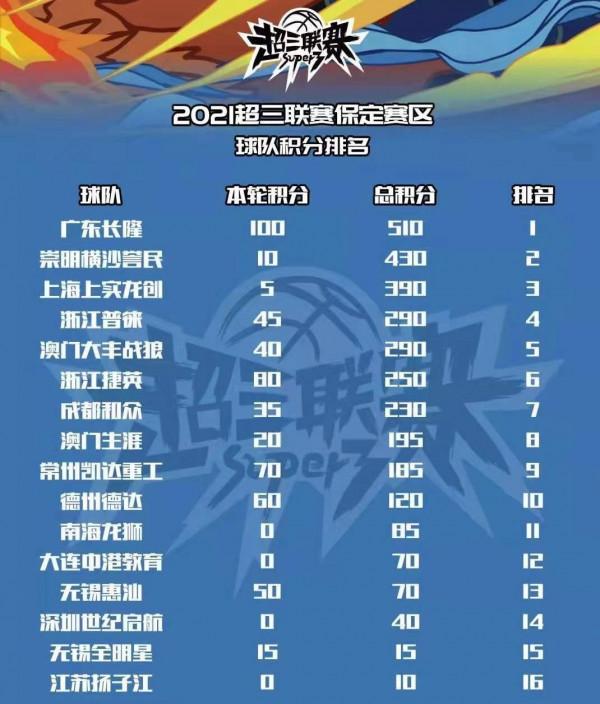 廣東6站3冠！三人籃球最新排名出爐，廣東長隆第1，劍指總冠軍