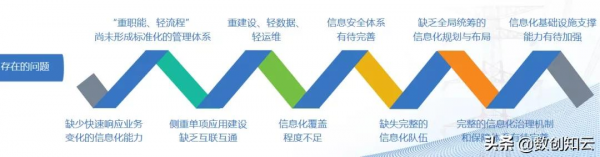 數字化轉型資訊化規劃路徑