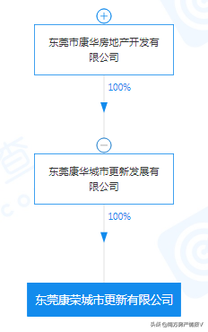 康華（厚街第一的王氏家族）拿下厚街陳屋站TOD57萬m²舊改