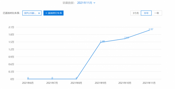 被車評人吹爆的5款SUV，有的銷量腰斬，有的銷量破萬