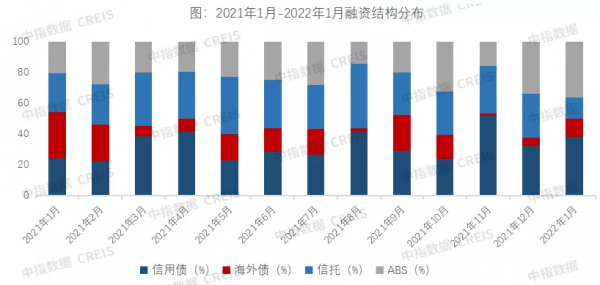 中指研究院：1月房企融資規模同比降七成，併購債實現首發