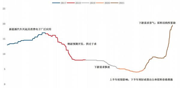 新能源汽車沒“鋰”不行？——鋰產業鏈介紹