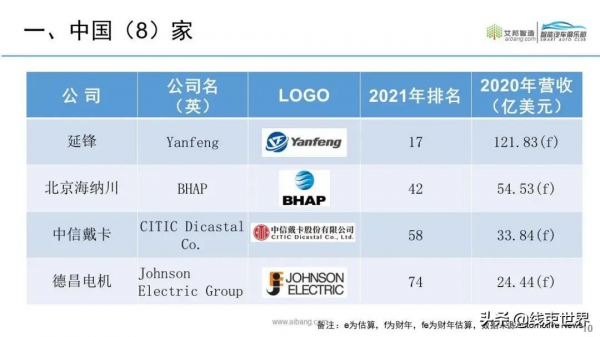 2021年全球汽車零部件供應商100強來了（按營收排名）