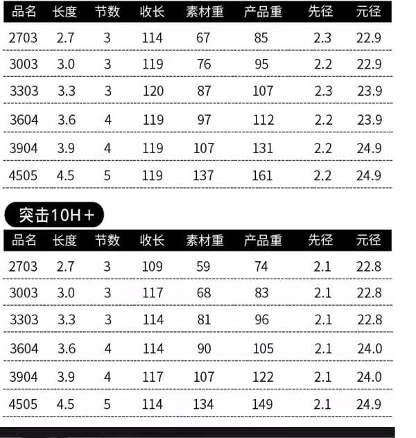 黑坑竿怎麼選？黑坑利器推薦