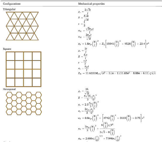 大連理工|清華大學頂刊綜述:先進蜂窩結構設計及力學效能提升 大連理工|清華大學頂刊綜述:先進蜂窩結構設計及力學效能提升