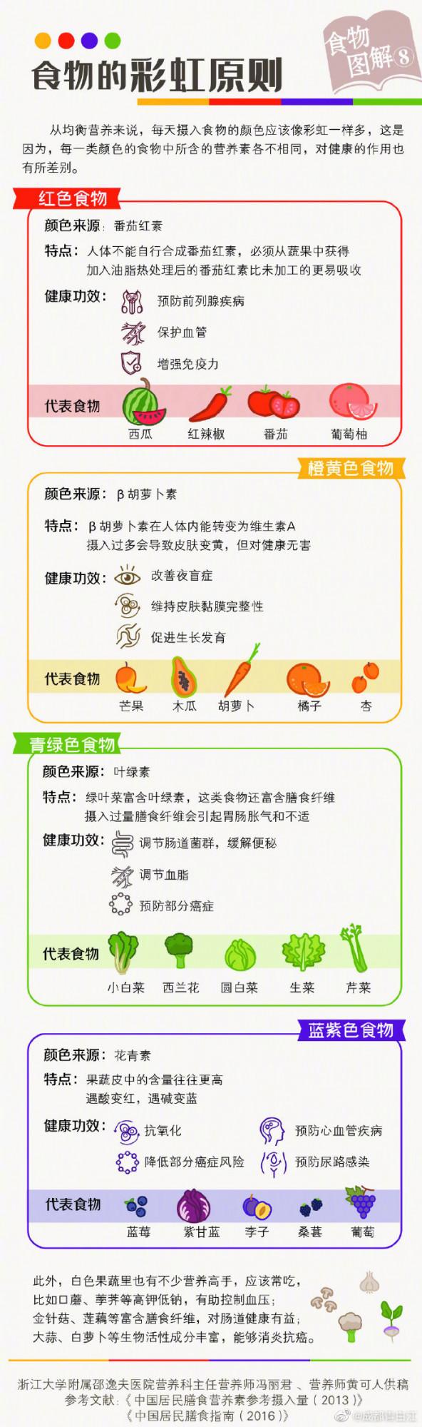 吃東西記住食物的彩虹原則