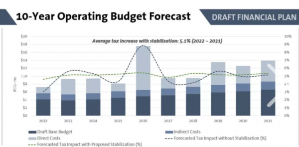 大溫地稅未來5年至少漲66%，高貴林已確定連漲十年，年漲約5%