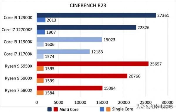 Intel 12代Core i9-12900K、Core i7-12700KF處理器效能實測
