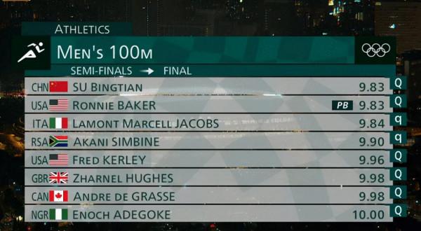 官方認證!蘇炳添9秒83百米世界第4,博爾特接班人9秒76一騎絕塵 官方認證!蘇炳添9秒83百米世界第4,博爾特接班人9秒76一騎絕塵
