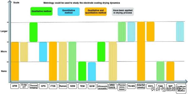 AEM綜述：鋰離子電池電極乾燥機理研究