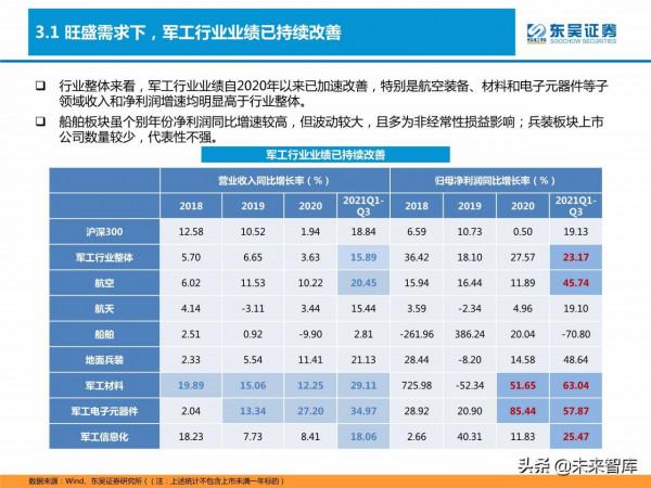 軍工行業研究及2022年投資策略：重點關注五大領域投資機會
