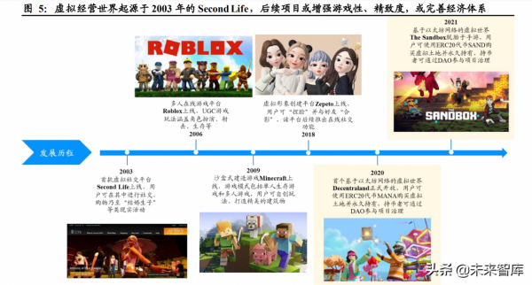 元宇宙專題報告:虛擬經營世界,加速成長的準元宇宙應用 元宇宙專題報告:虛擬經營世界,加速成長的準元宇宙應用