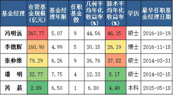 尋找近三年最牛的科技基金,含24位基金經理對科技的看法 尋找近三年最牛的科技基金,含24位基金經理對科技的看法